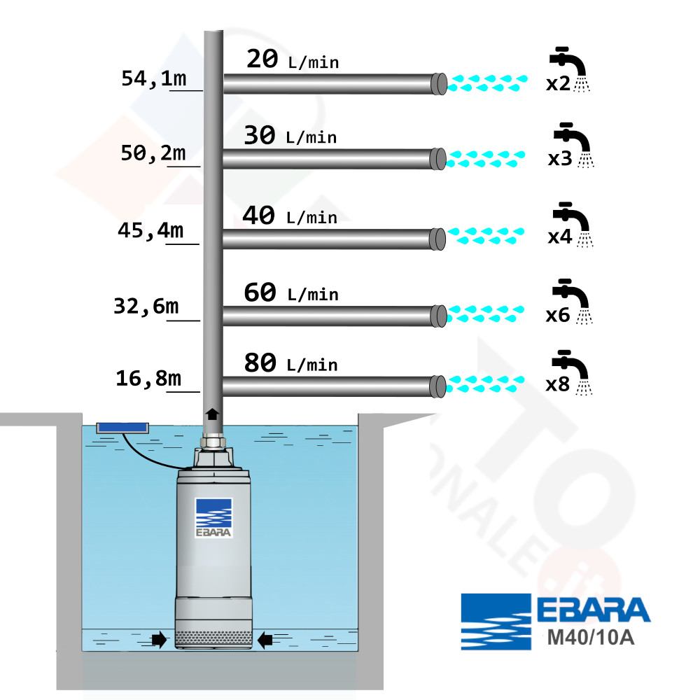 Elettropompa sommersa centrifuga multistadio IDROGO Ebara 1,00 hp acciaio inossidabile - immagine 3